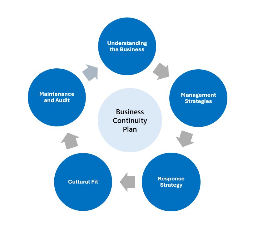 Business Continuity diagram